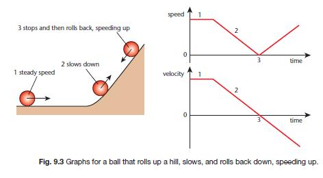 Speed, Velocity and Acceleration - Physics GCSE